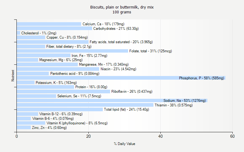 % Daily Value for Biscuits, plain or buttermilk, dry mix 100 grams 