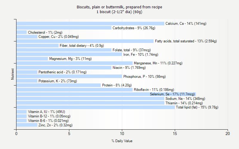 % Daily Value for Biscuits, plain or buttermilk, prepared from recipe 1 biscuit (2-1/2" dia) (60g)