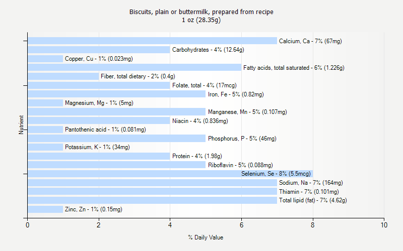 % Daily Value for Biscuits, plain or buttermilk, prepared from recipe 1 oz (28.35g)