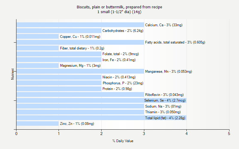 % Daily Value for Biscuits, plain or buttermilk, prepared from recipe 1 small (1-1/2" dia) (14g)