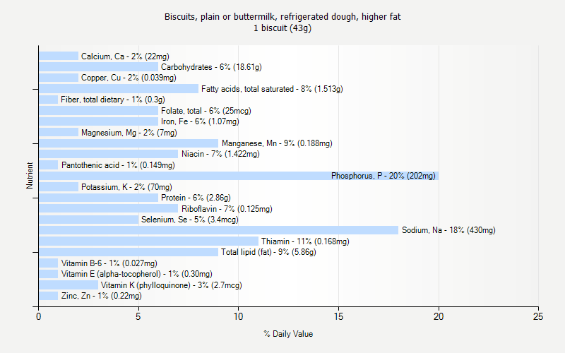 % Daily Value for Biscuits, plain or buttermilk, refrigerated dough, higher fat 1 biscuit (43g)