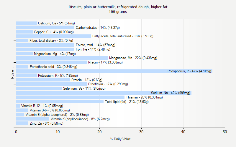 % Daily Value for Biscuits, plain or buttermilk, refrigerated dough, higher fat 100 grams 