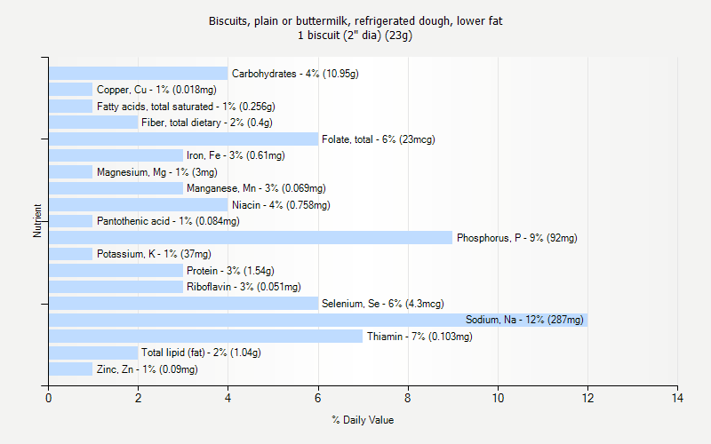 % Daily Value for Biscuits, plain or buttermilk, refrigerated dough, lower fat 1 biscuit (2" dia) (23g)