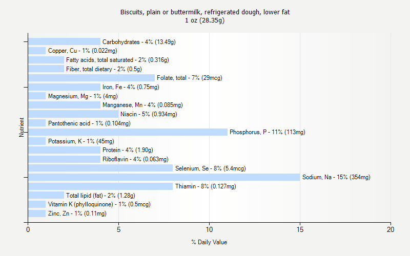 % Daily Value for Biscuits, plain or buttermilk, refrigerated dough, lower fat 1 oz (28.35g)