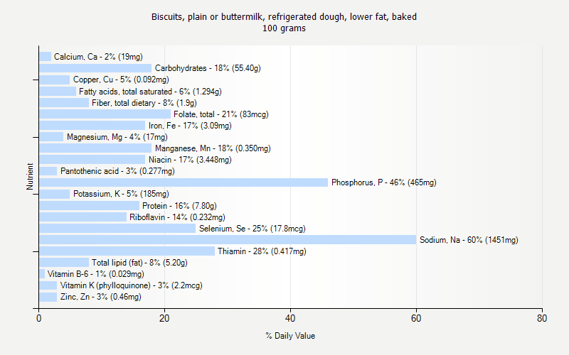 % Daily Value for Biscuits, plain or buttermilk, refrigerated dough, lower fat, baked 100 grams 