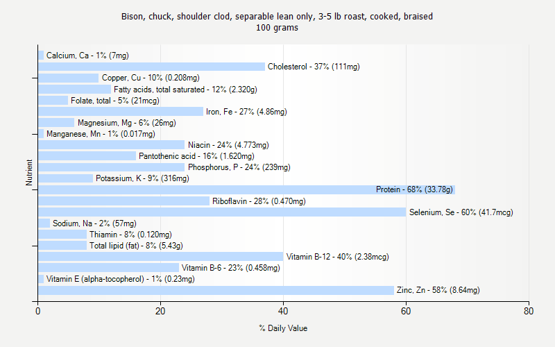 % Daily Value for Bison, chuck, shoulder clod, separable lean only, 3-5 lb roast, cooked, braised 100 grams 