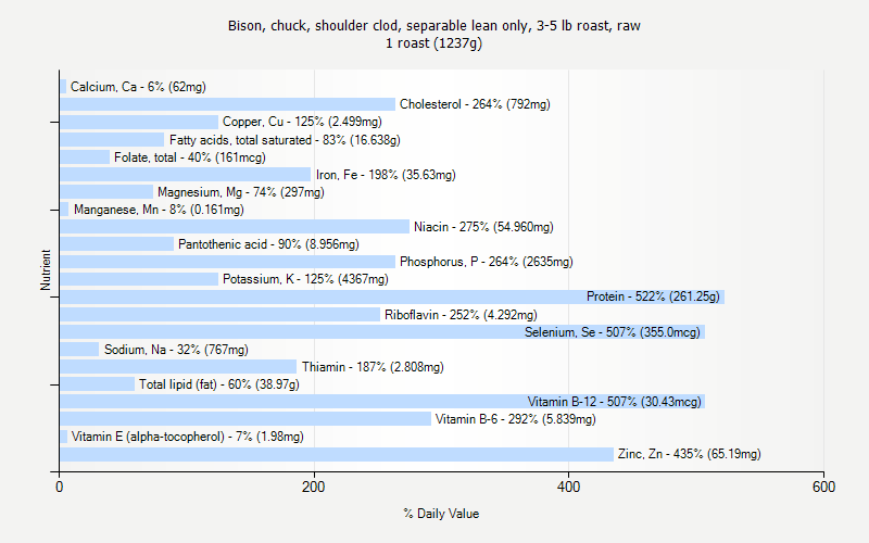 % Daily Value for Bison, chuck, shoulder clod, separable lean only, 3-5 lb roast, raw 1 roast (1237g)