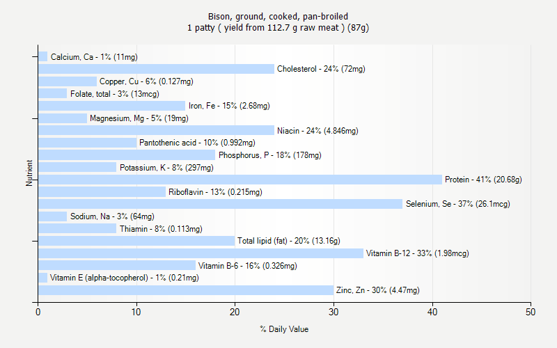 % Daily Value for Bison, ground, cooked, pan-broiled 1 patty ( yield from 112.7 g raw meat ) (87g)