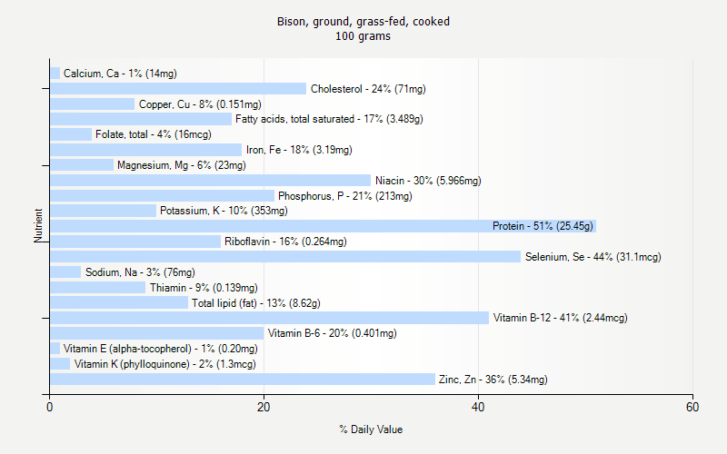 % Daily Value for Bison, ground, grass-fed, cooked 100 grams 