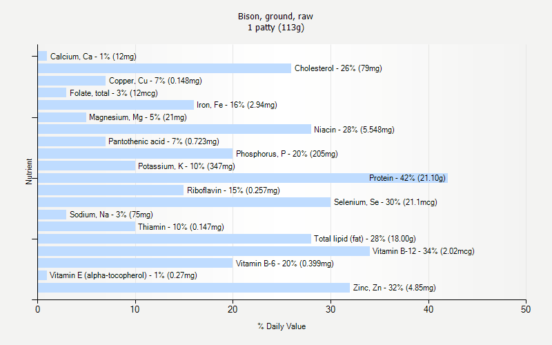 % Daily Value for Bison, ground, raw 1 patty (113g)