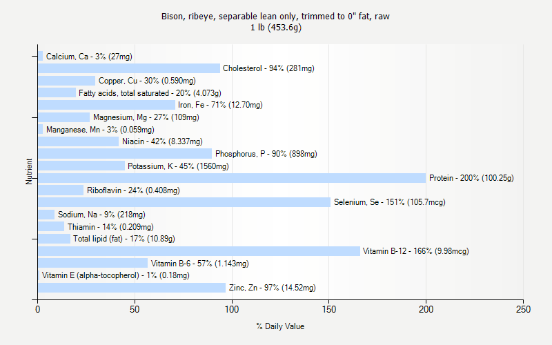 % Daily Value for Bison, ribeye, separable lean only, trimmed to 0" fat, raw 1 lb (453.6g)