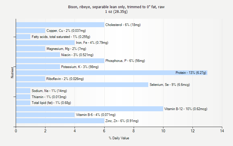 % Daily Value for Bison, ribeye, separable lean only, trimmed to 0" fat, raw 1 oz (28.35g)