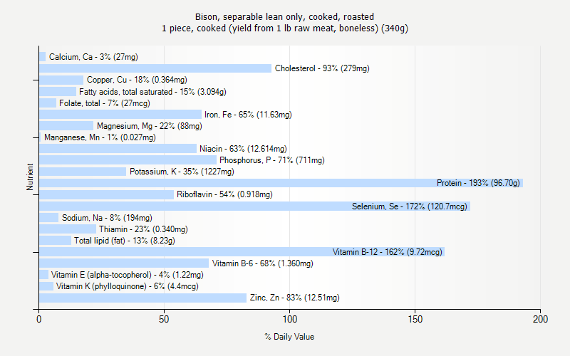 % Daily Value for Bison, separable lean only, cooked, roasted 1 piece, cooked (yield from 1 lb raw meat, boneless) (340g)