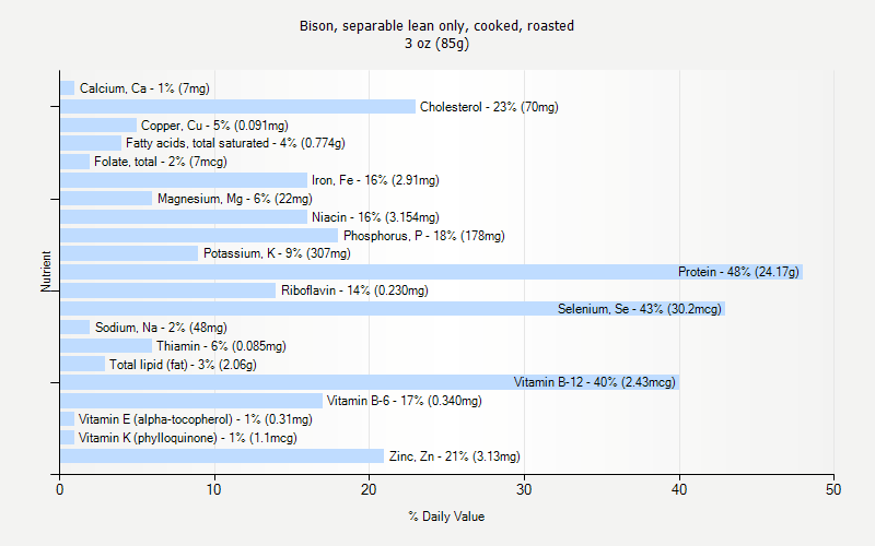 % Daily Value for Bison, separable lean only, cooked, roasted 3 oz (85g)