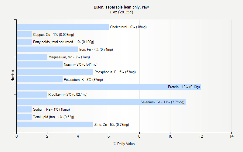 % Daily Value for Bison, separable lean only, raw 1 oz (28.35g)