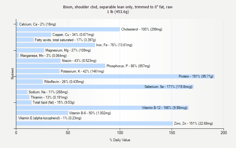 % Daily Value for Bison, shoulder clod, separable lean only, trimmed to 0" fat, raw 1 lb (453.6g)