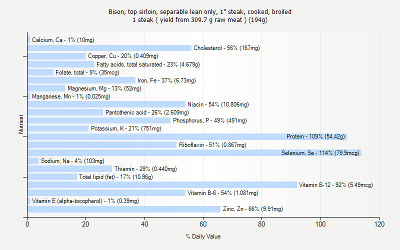 % Daily Value for Bison, top sirloin, separable lean only, 1" steak, cooked, broiled 1 steak ( yield from 309.7 g raw meat ) (194g)