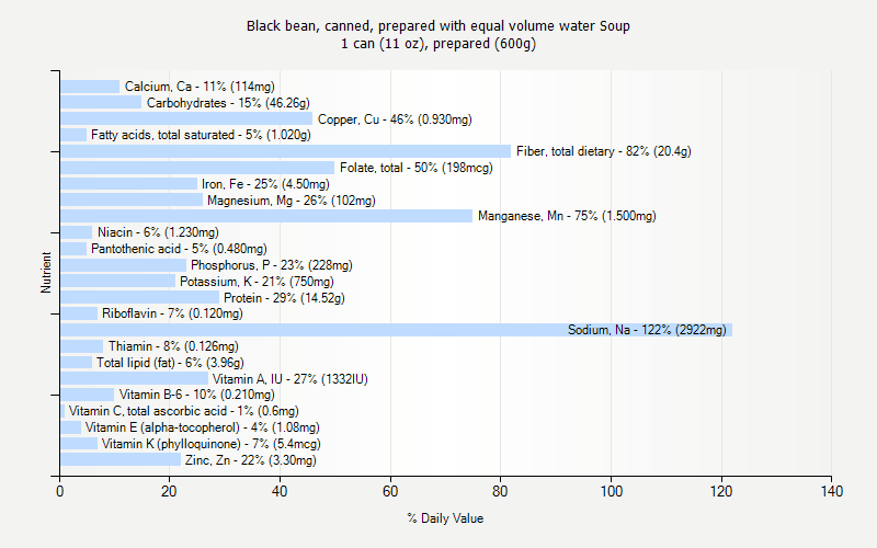 % Daily Value for Black bean, canned, prepared with equal volume water Soup 1 can (11 oz), prepared (600g)