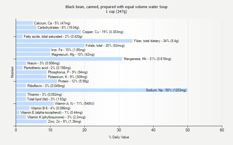 % Daily Value for Black bean, canned, prepared with equal volume water Soup 1 cup (247g)