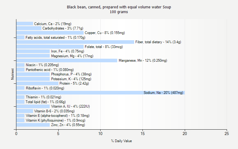 % Daily Value for Black bean, canned, prepared with equal volume water Soup 100 grams 