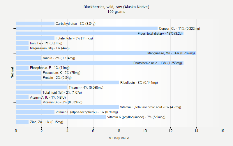 % Daily Value for Blackberries, wild, raw (Alaska Native) 100 grams 