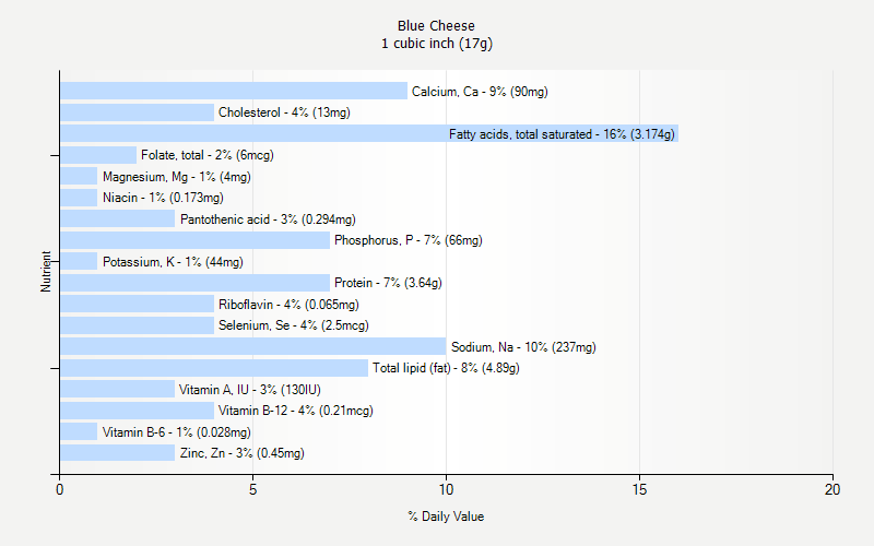 % Daily Value for Blue Cheese 1 cubic inch (17g)