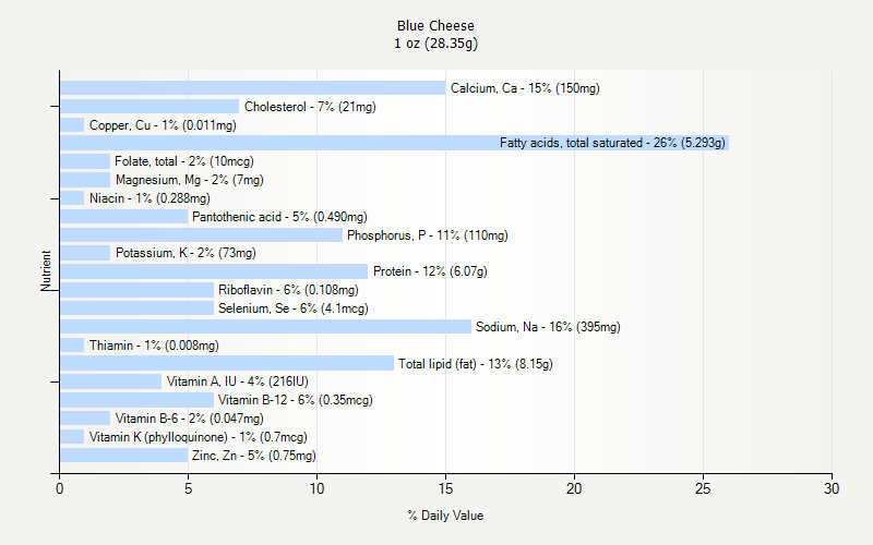 % Daily Value for Blue Cheese 1 oz (28.35g)