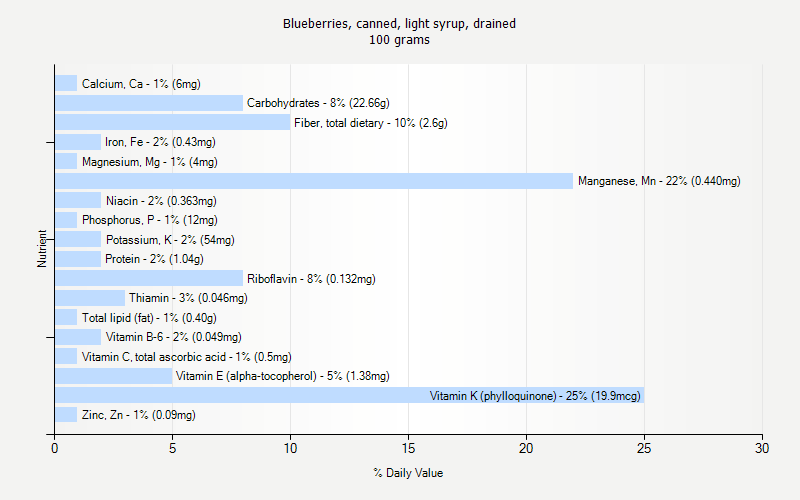 % Daily Value for Blueberries, canned, light syrup, drained 100 grams 