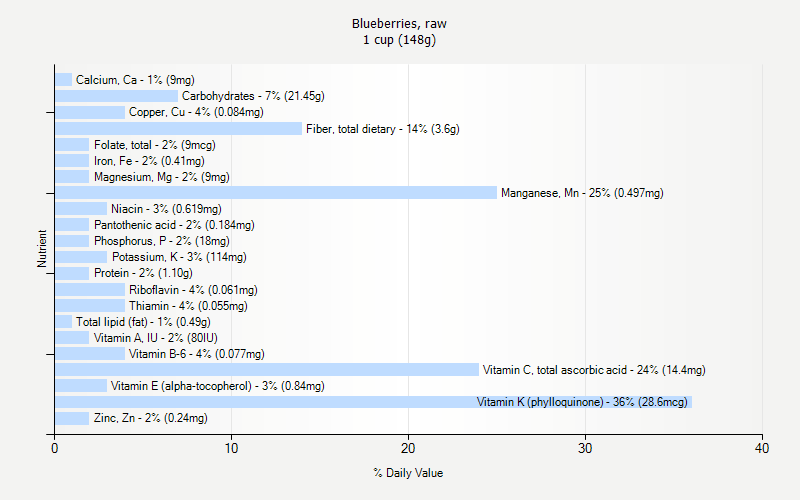 % Daily Value for Blueberries, raw 1 cup (148g)