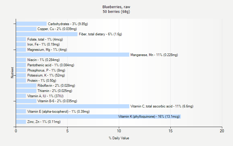 % Daily Value for Blueberries, raw 50 berries (68g)