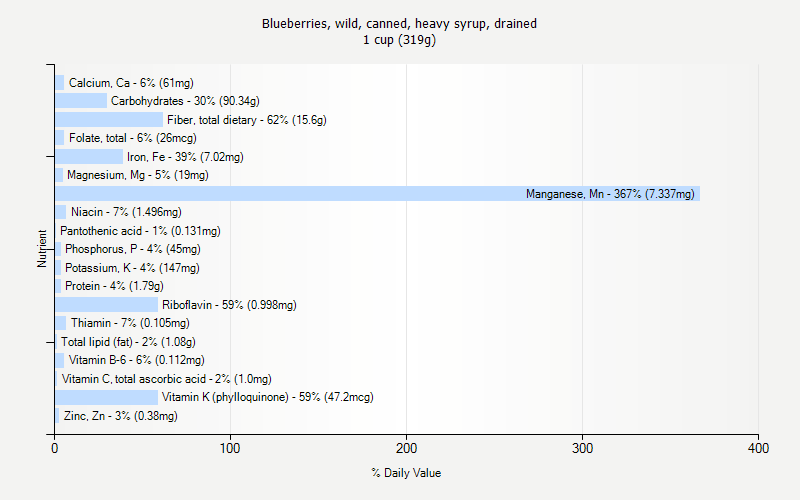 % Daily Value for Blueberries, wild, canned, heavy syrup, drained 1 cup (319g)