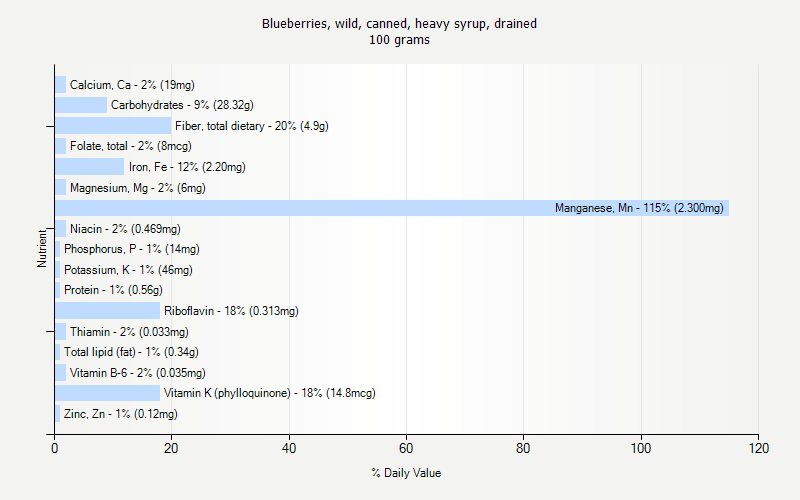 % Daily Value for Blueberries, wild, canned, heavy syrup, drained 100 grams 