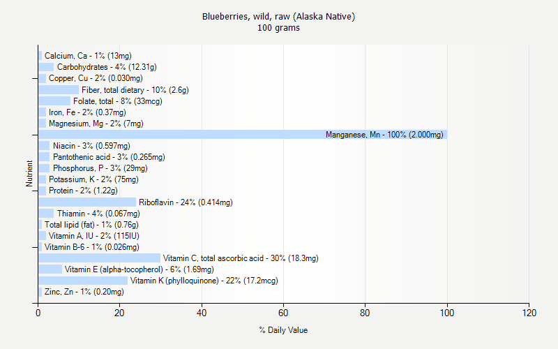 % Daily Value for Blueberries, wild, raw (Alaska Native) 100 grams 