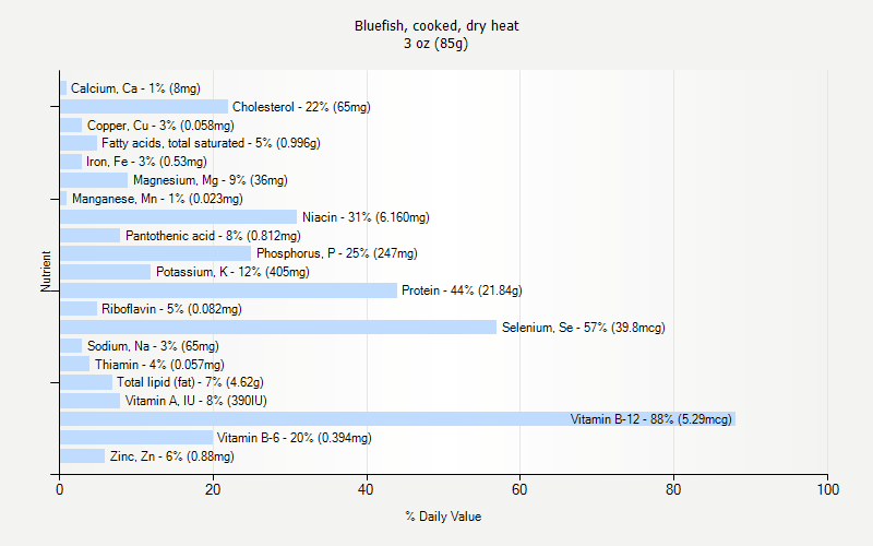 % Daily Value for Bluefish, cooked, dry heat 3 oz (85g)