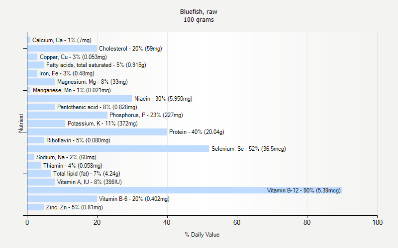 % Daily Value for Bluefish, raw 100 grams 