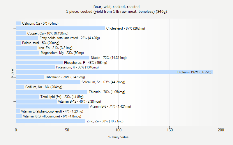 % Daily Value for Boar, wild, cooked, roasted 1 piece, cooked (yield from 1 lb raw meat, boneless) (340g)