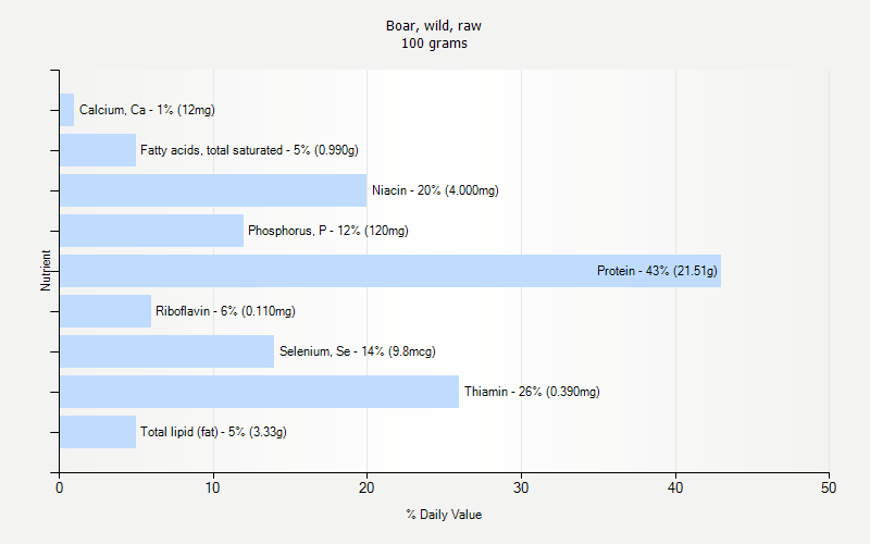 % Daily Value for Boar, wild, raw 100 grams 