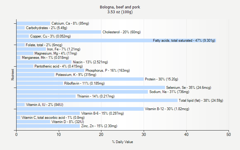 % Daily Value for Bologna, beef and pork 3.53 oz (100g)