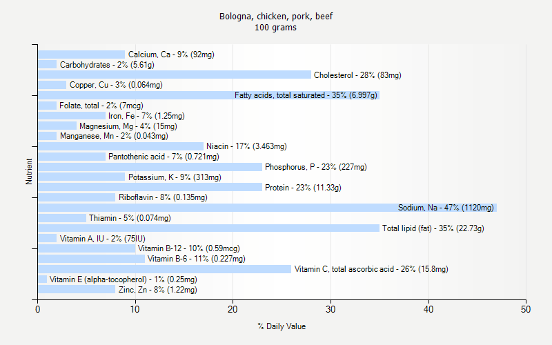 % Daily Value for Bologna, chicken, pork, beef 100 grams 