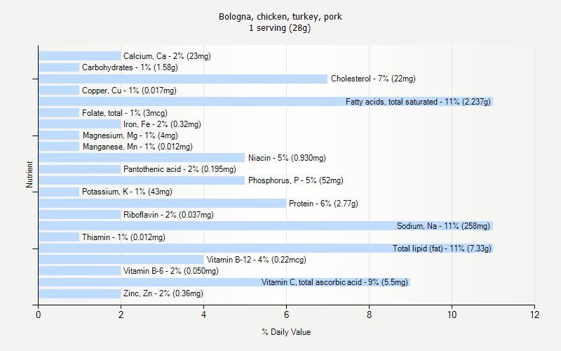 % Daily Value for Bologna, chicken, turkey, pork 1 serving (28g)