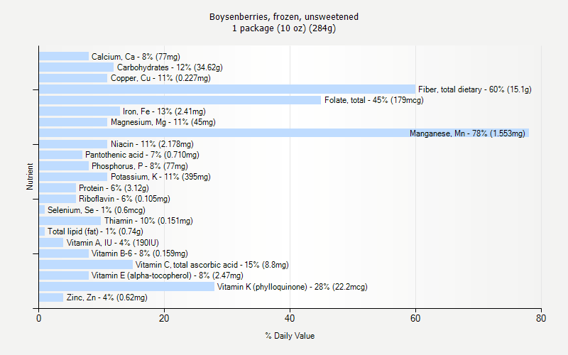 % Daily Value for Boysenberries, frozen, unsweetened 1 package (10 oz) (284g)