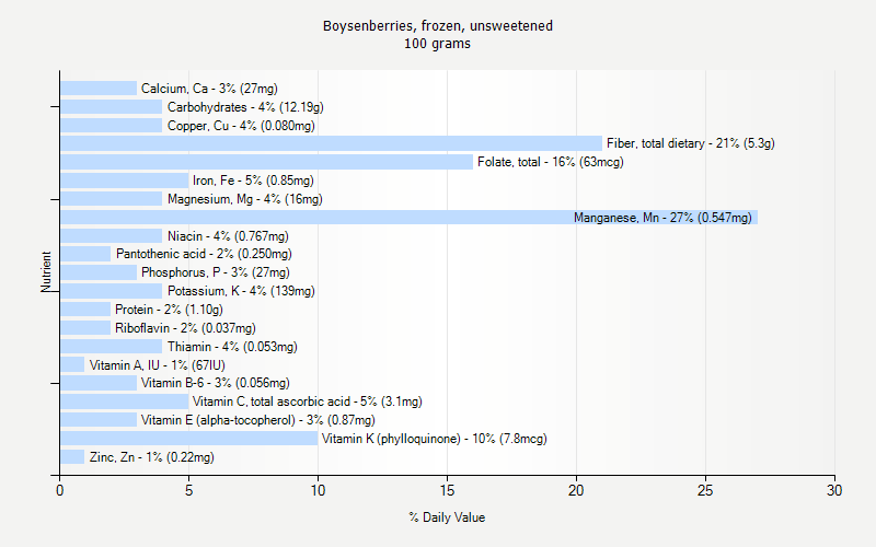 % Daily Value for Boysenberries, frozen, unsweetened 100 grams 