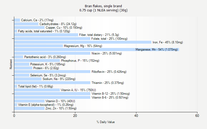 % Daily Value for Bran flakes, single brand 0.75 cup (1 NLEA serving) (30g)