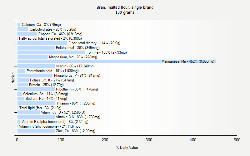 % Daily Value for Bran, malted flour, single brand 100 grams 