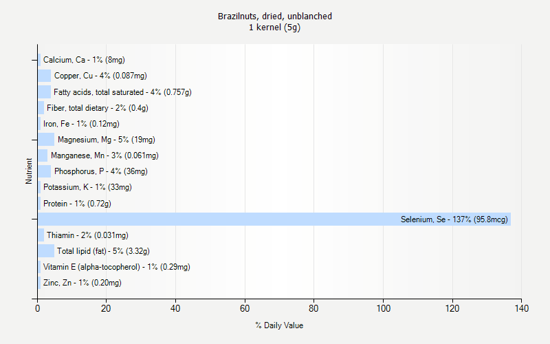 % Daily Value for Brazilnuts, dried, unblanched 1 kernel (5g)