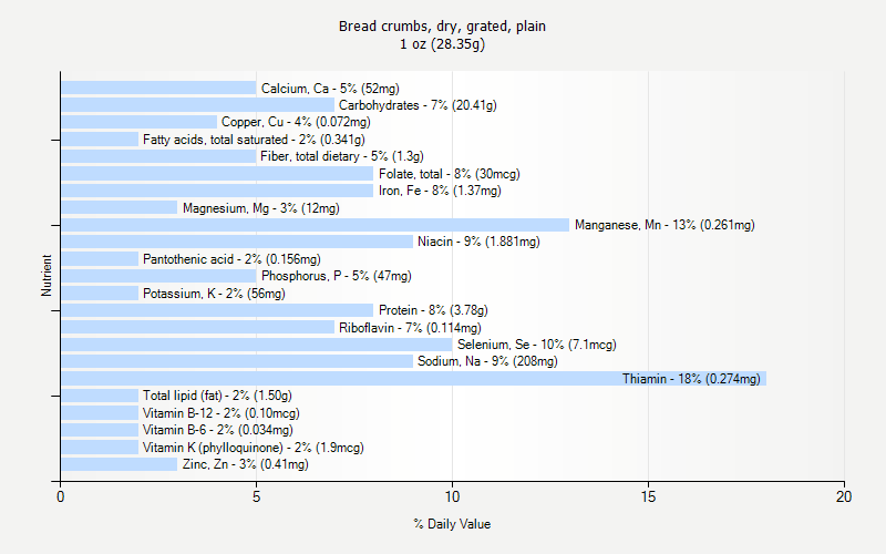 % Daily Value for Bread crumbs, dry, grated, plain 1 oz (28.35g)