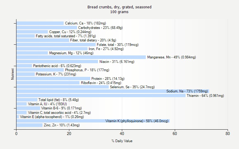 % Daily Value for Bread crumbs, dry, grated, seasoned 100 grams 