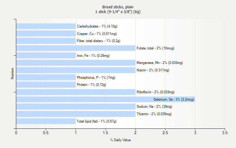 % Daily Value for Bread sticks, plain 1 stick (9-1/4" x 3/8") (6g)