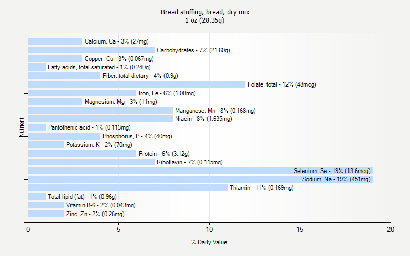 % Daily Value for Bread stuffing, bread, dry mix 1 oz (28.35g)