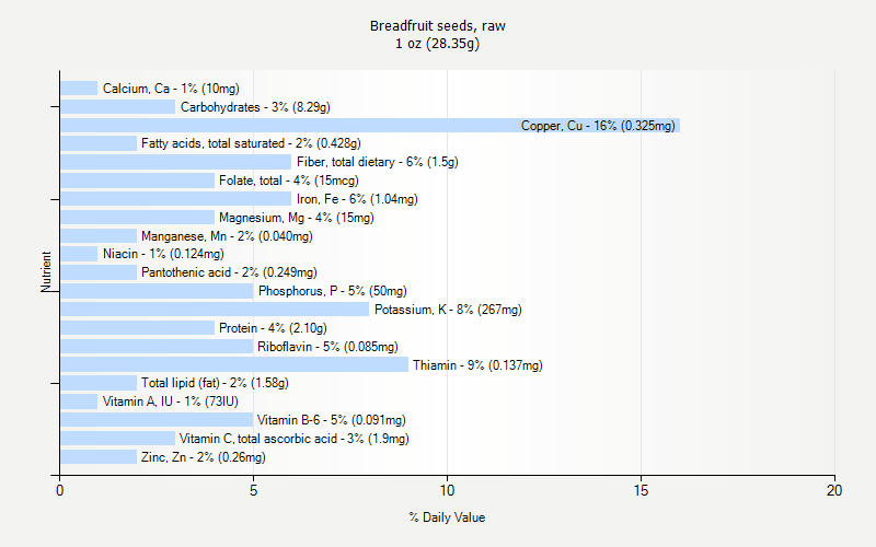 % Daily Value for Breadfruit seeds, raw 1 oz (28.35g)